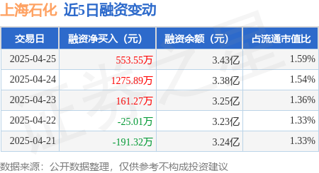 在线配资平台 上海石化：4月25日融资净买入553.55万元，连续3日累计净买入1990.72万元