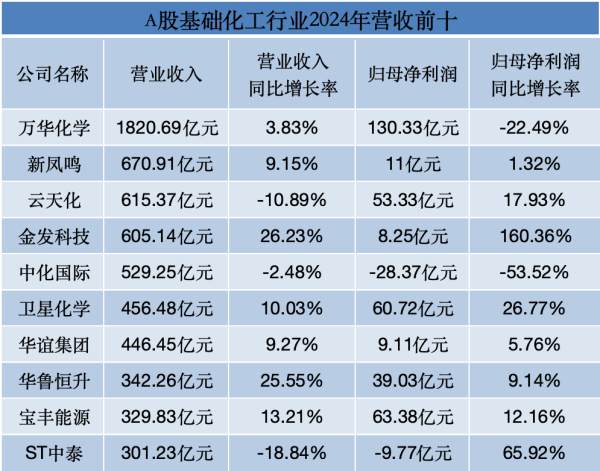 配资手机股票配资 近八成盈利、过半业绩下滑，基础化工行业去年“冰火两重天”