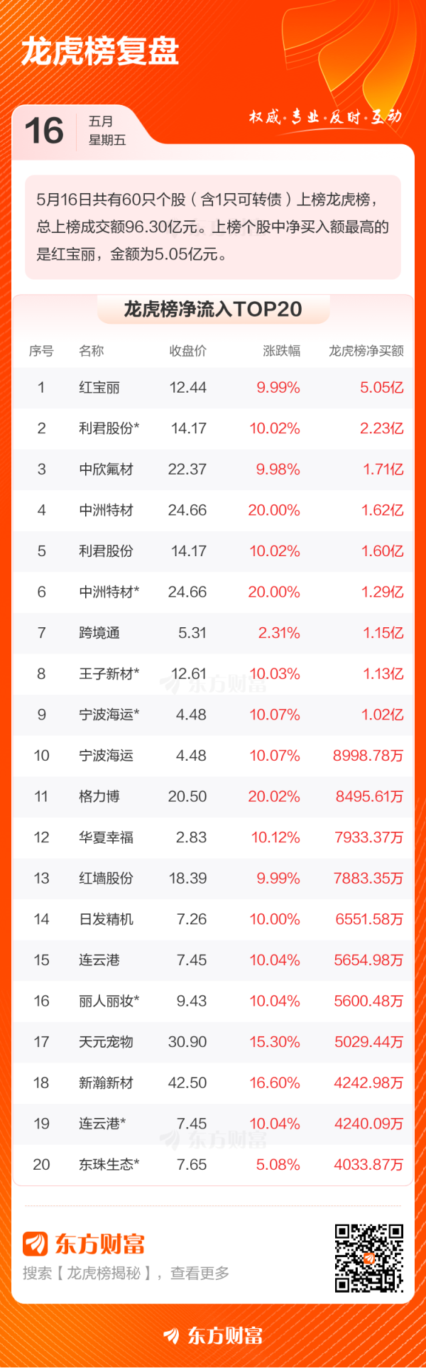 外盘配资公司 5月16日龙虎榜复盘