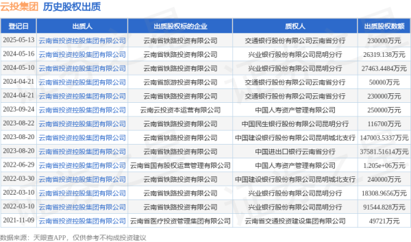 配资咨询平台 云投集团出质云南省铁路投资有限公司股权，数额为230000万元