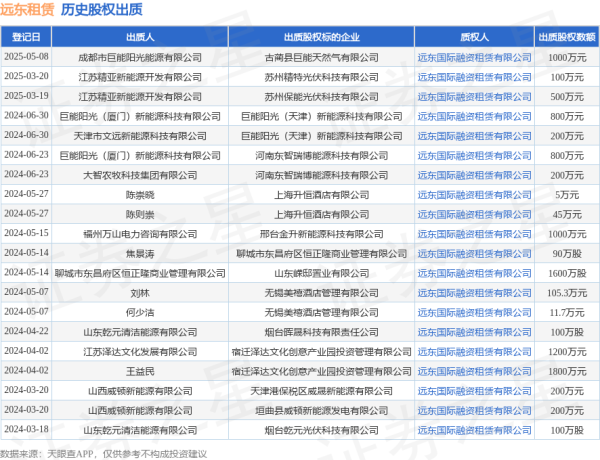 股票最新配资平台 远东租赁接受成都市巨能阳光能源有限公司出质股权，数额为1000万元