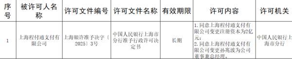 可查配资实盘平台 上海程付通支付注册资本增至2亿 总经理孙兆波任职获批