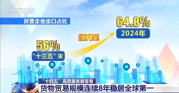 正规的配资炒股平台 “含金量”“含新量”持续攀升 我国货物贸易规模连续8年全球第一